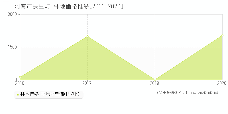 阿南市長生町の林地価格推移グラフ 