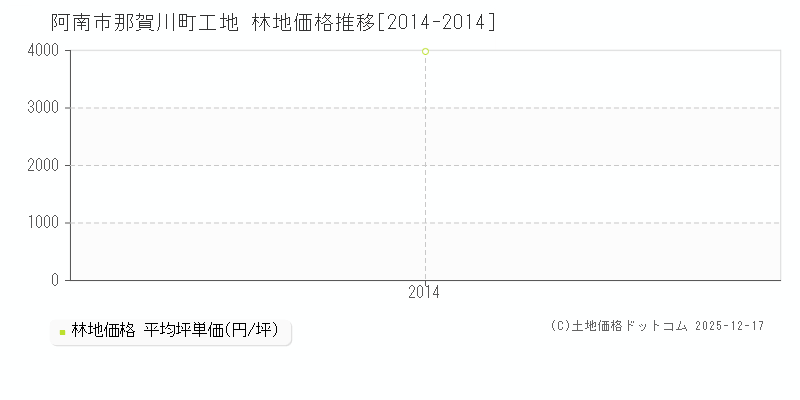 那賀川町工地(阿南市)の林地価格推移グラフ(坪単価)[2014-2014年]