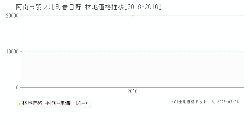 羽ノ浦町春日野(阿南市)の林地価格推移グラフ(坪単価)[2016-2016年]