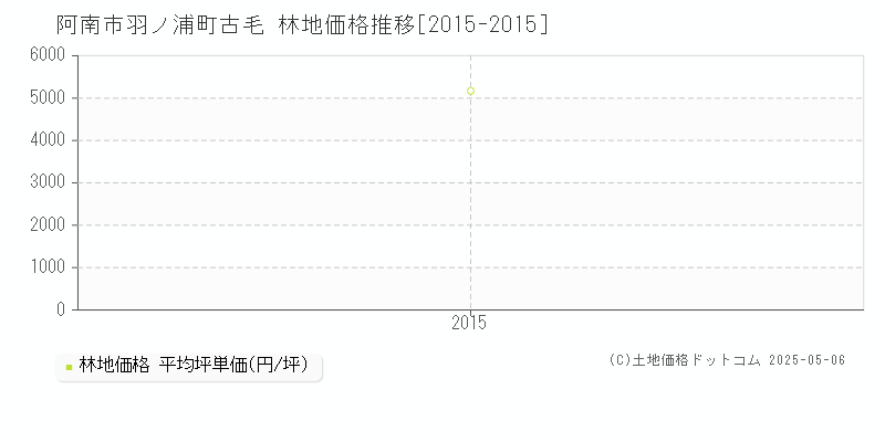 羽ノ浦町古毛(阿南市)の林地価格推移グラフ(坪単価)[2015-2015年]