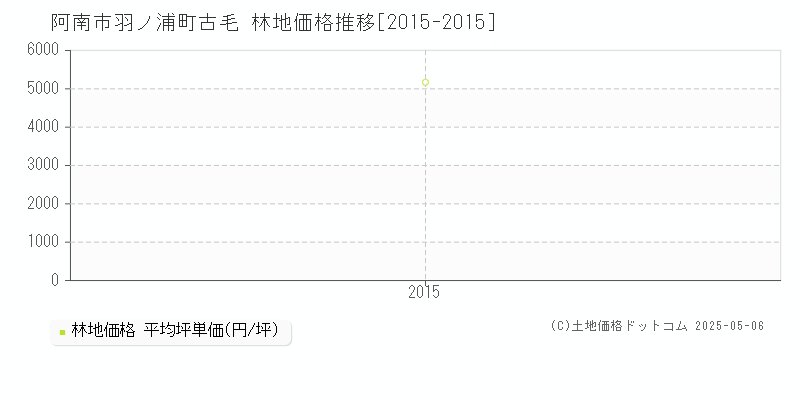 阿南市羽ノ浦町古毛の林地価格推移グラフ 