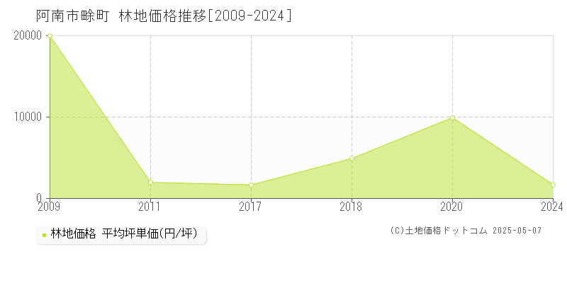 畭町(阿南市)の林地価格推移グラフ(坪単価)[2009-2024年]