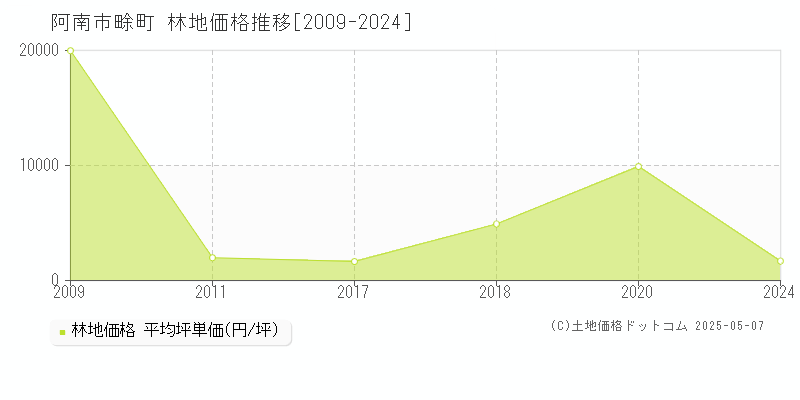 阿南市畭町の林地価格推移グラフ 