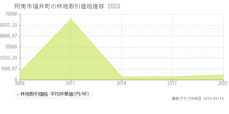 阿南市福井町の林地価格推移グラフ 