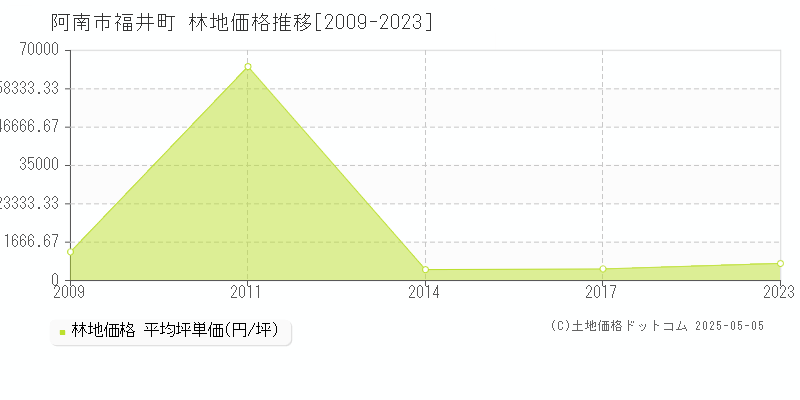 福井町(阿南市)の林地価格推移グラフ(坪単価)[2009-2023年]
