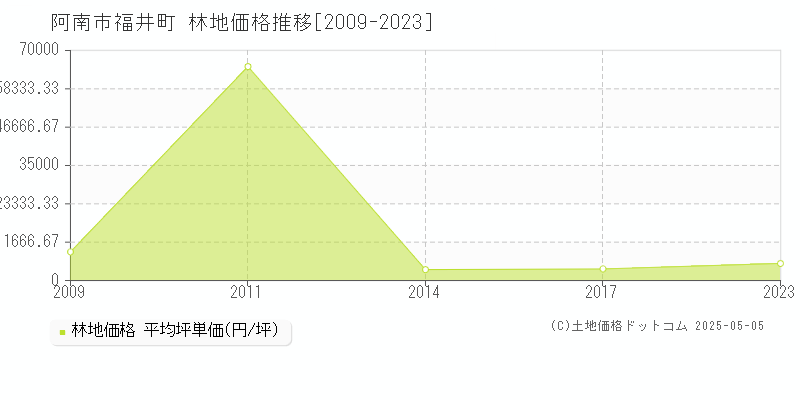 阿南市福井町の林地価格推移グラフ 