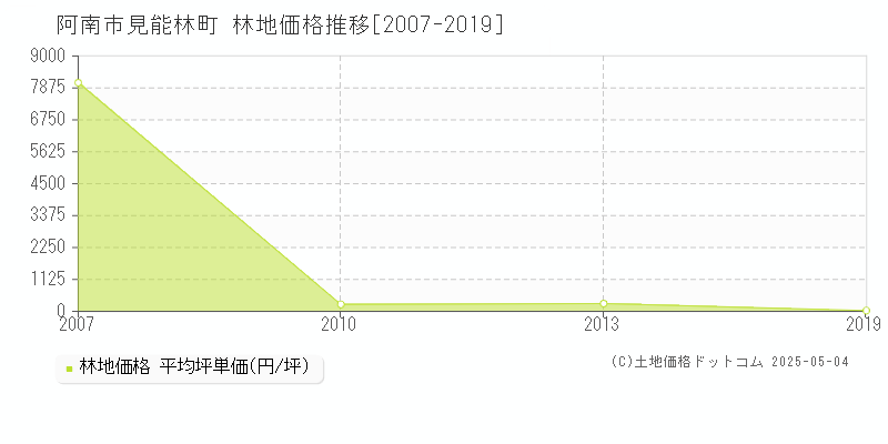 見能林町(阿南市)の林地価格推移グラフ(坪単価)[2007-2019年]