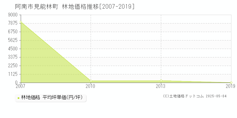 阿南市見能林町の林地価格推移グラフ 