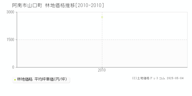 山口町(阿南市)の林地価格推移グラフ(坪単価)[2010-2010年]