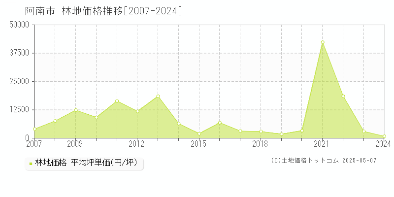 阿南市(徳島県)の林地価格推移グラフ(坪単価)[2007-2024年]