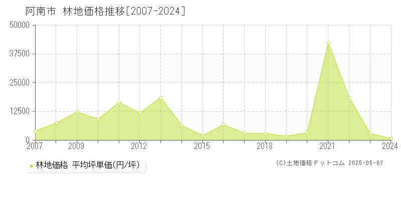 阿南市の林地価格推移グラフ 