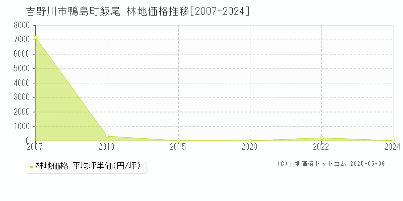 鴨島町飯尾(吉野川市)の林地価格推移グラフ(坪単価)[2007-2024年]