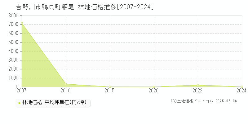 吉野川市鴨島町飯尾の林地取引事例推移グラフ 