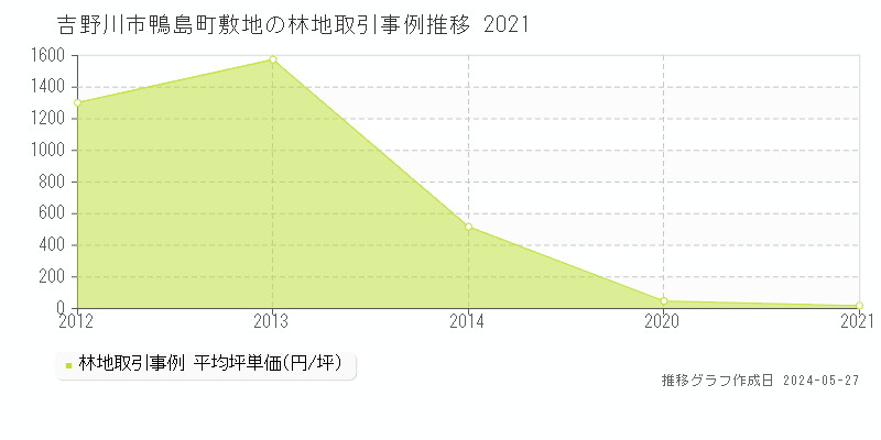 吉野川市鴨島町敷地の林地価格推移グラフ 