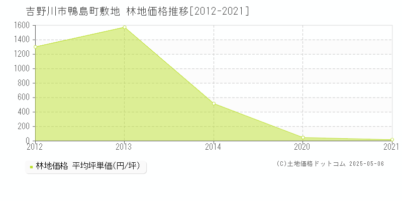 鴨島町敷地(吉野川市)の林地価格推移グラフ(坪単価)[2012-2021年]