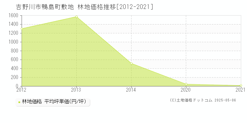 吉野川市鴨島町敷地の林地価格推移グラフ 