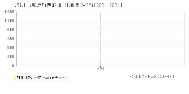 吉野川市鴨島町西麻植の林地価格推移グラフ(坪単価)[2024-2024年]
