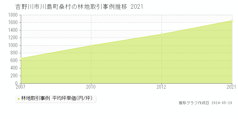 吉野川市川島町桑村の林地価格推移グラフ 