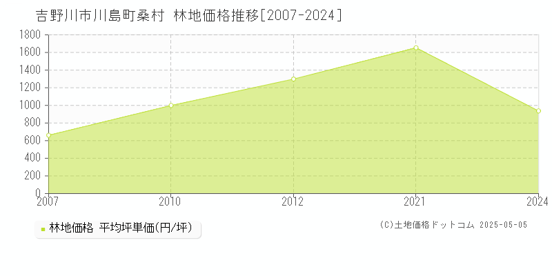 川島町桑村(吉野川市)の林地価格推移グラフ(坪単価)[2007-2024年]