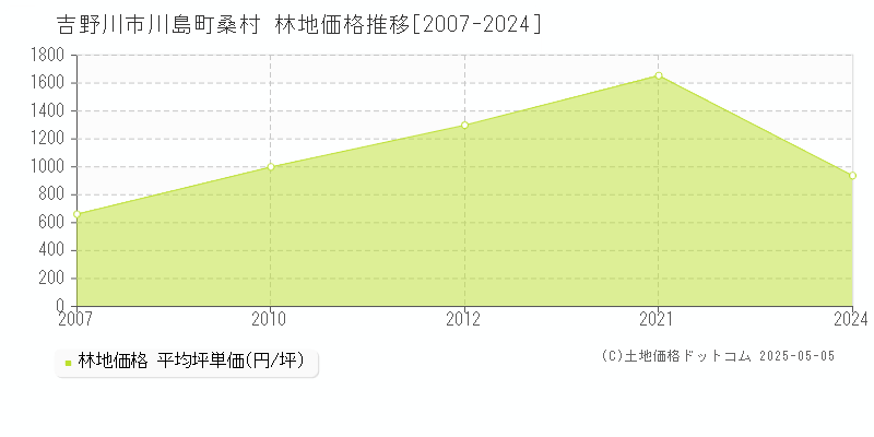 吉野川市川島町桑村の林地取引事例推移グラフ 