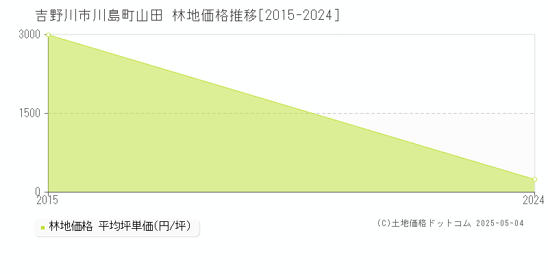 川島町山田(吉野川市)の林地価格推移グラフ(坪単価)[2015-2024年]