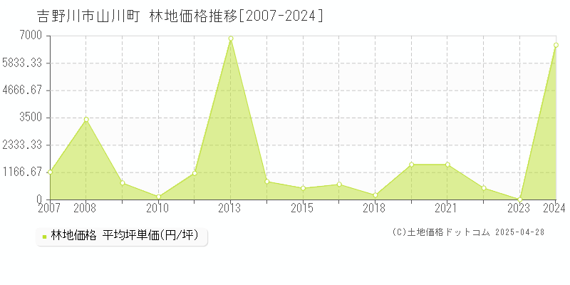 吉野川市山川町の林地価格推移グラフ 