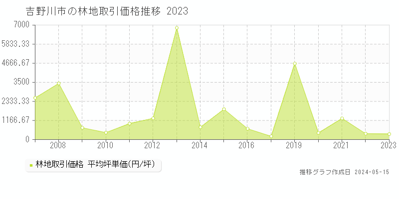 吉野川市の林地取引事例推移グラフ 