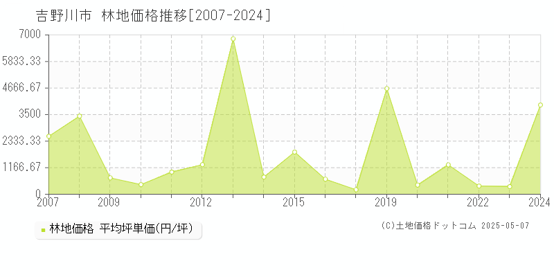 吉野川市(徳島県)の林地価格推移グラフ(坪単価)[2007-2024年]