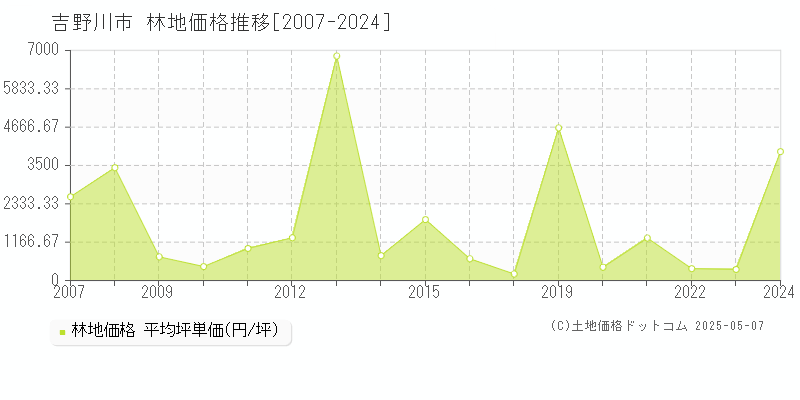 吉野川市の林地取引事例推移グラフ 