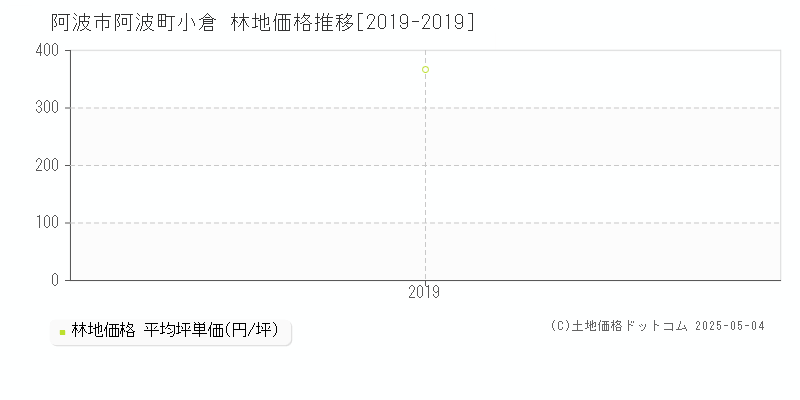 阿波町小倉(阿波市)の林地価格推移グラフ(坪単価)[2019-2019年]