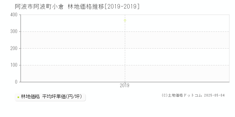 阿波市阿波町小倉の林地価格推移グラフ 