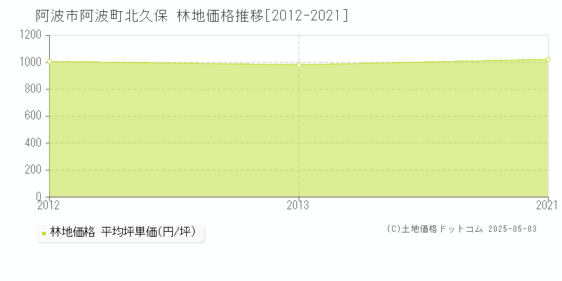 阿波町北久保(阿波市)の林地価格推移グラフ(坪単価)[2012-2021年]