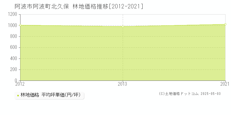 阿波市阿波町北久保の林地価格推移グラフ 