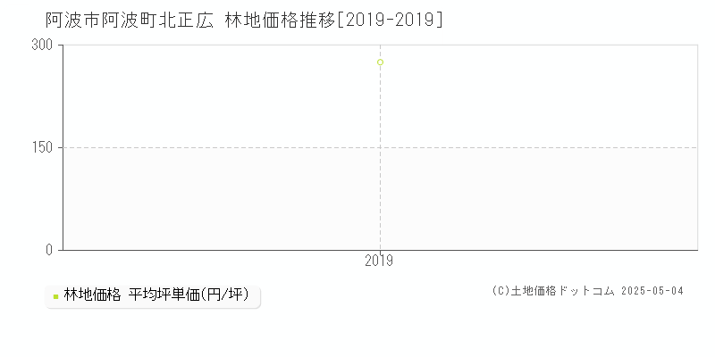 阿波町北正広(阿波市)の林地価格推移グラフ(坪単価)[2019-2019年]