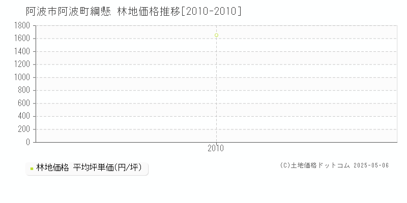 阿波町綱懸(阿波市)の林地価格推移グラフ(坪単価)[2010-2010年]