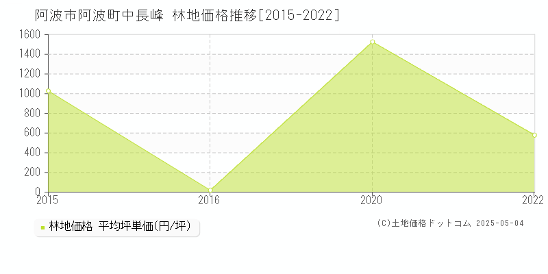 阿波町中長峰(阿波市)の林地価格推移グラフ(坪単価)[2015-2022年]