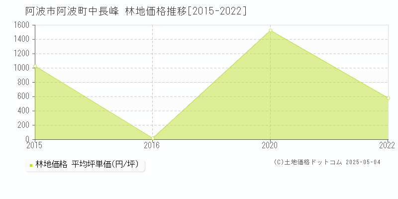 阿波市阿波町中長峰の林地価格推移グラフ 