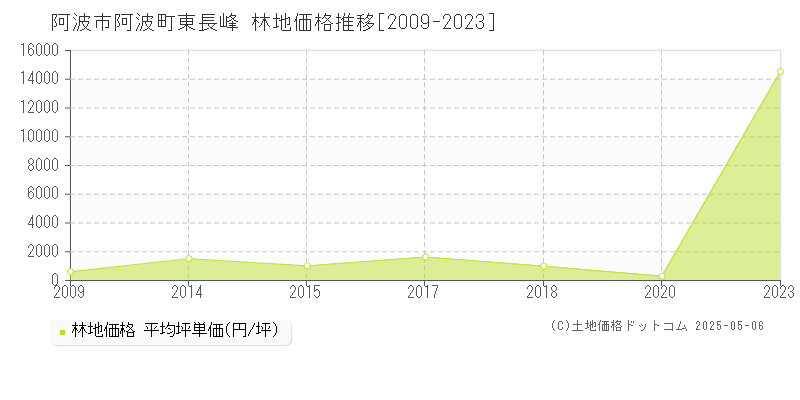 阿波町東長峰(阿波市)の林地価格推移グラフ(坪単価)[2009-2023年]