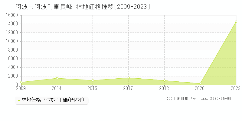 阿波市阿波町東長峰の林地価格推移グラフ 