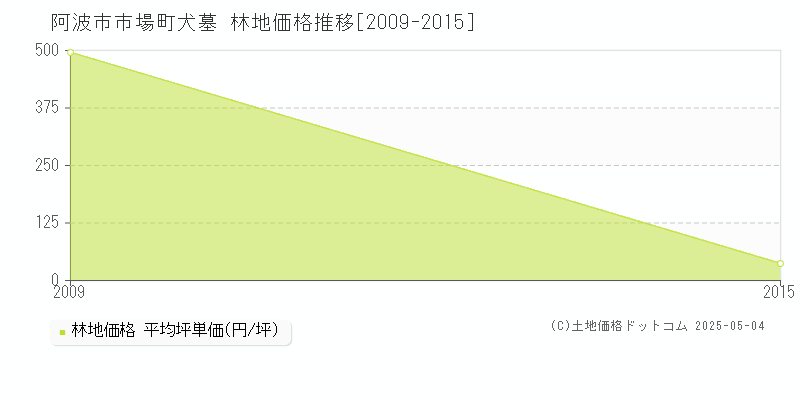 市場町犬墓(阿波市)の林地価格推移グラフ(坪単価)[2009-2015年]