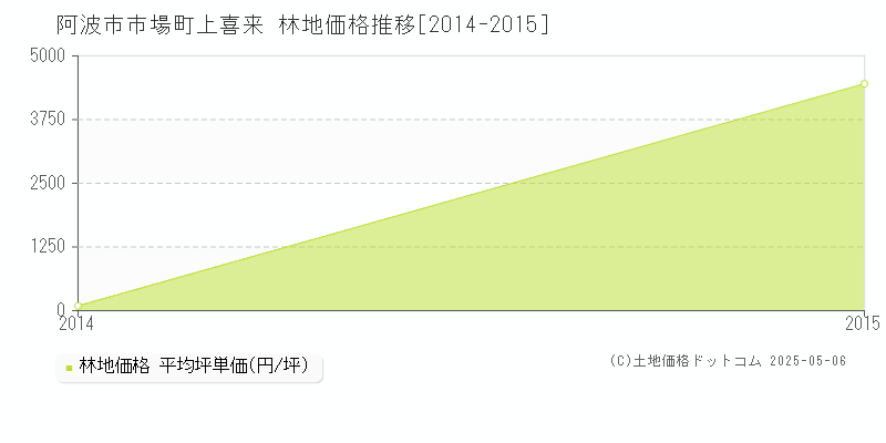 市場町上喜来(阿波市)の林地価格推移グラフ(坪単価)[2014-2015年]