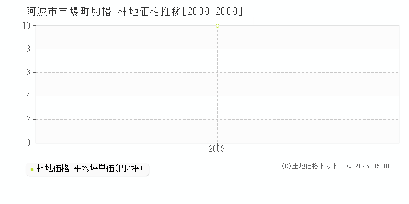 市場町切幡(阿波市)の林地価格推移グラフ(坪単価)[2009-2009年]
