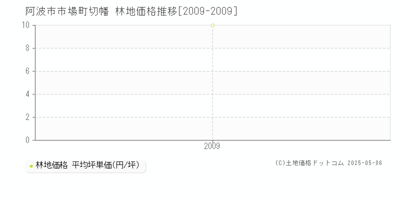 阿波市市場町切幡の林地価格推移グラフ 