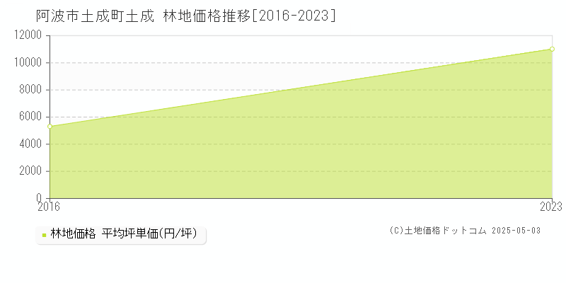 土成町土成(阿波市)の林地価格推移グラフ(坪単価)[2016-2023年]
