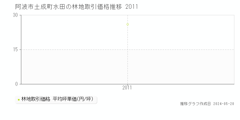 阿波市土成町水田の林地価格推移グラフ 
