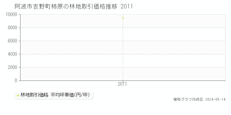 阿波市吉野町柿原の林地価格推移グラフ 