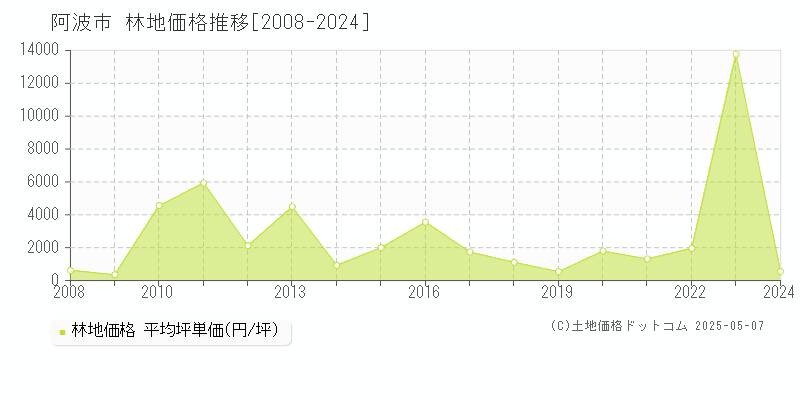 阿波市(徳島県)の林地価格推移グラフ(坪単価)[2008-2024年]