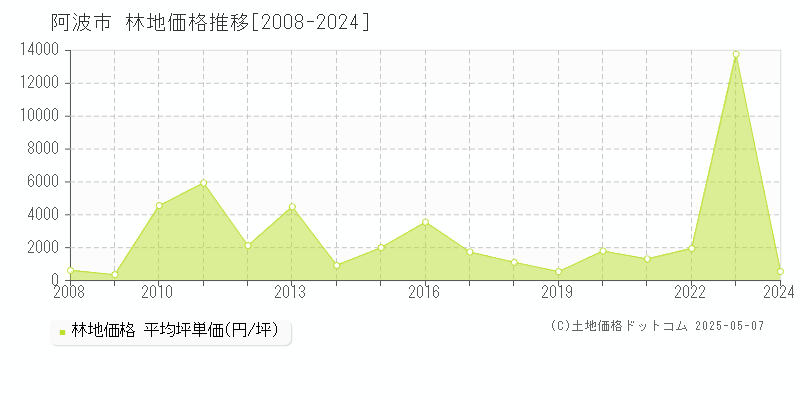 阿波市全域の林地価格推移グラフ 