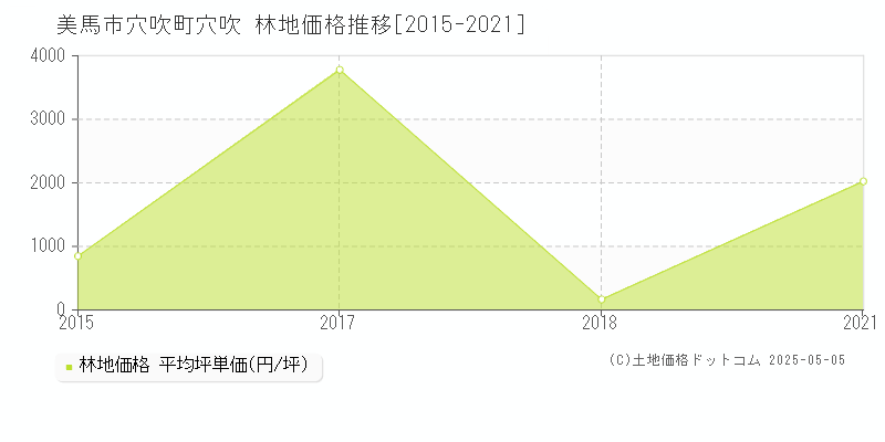 穴吹町穴吹(美馬市)の林地価格推移グラフ(坪単価)[2015-2021年]
