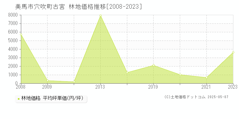 穴吹町古宮(美馬市)の林地価格推移グラフ(坪単価)[2008-2023年]
